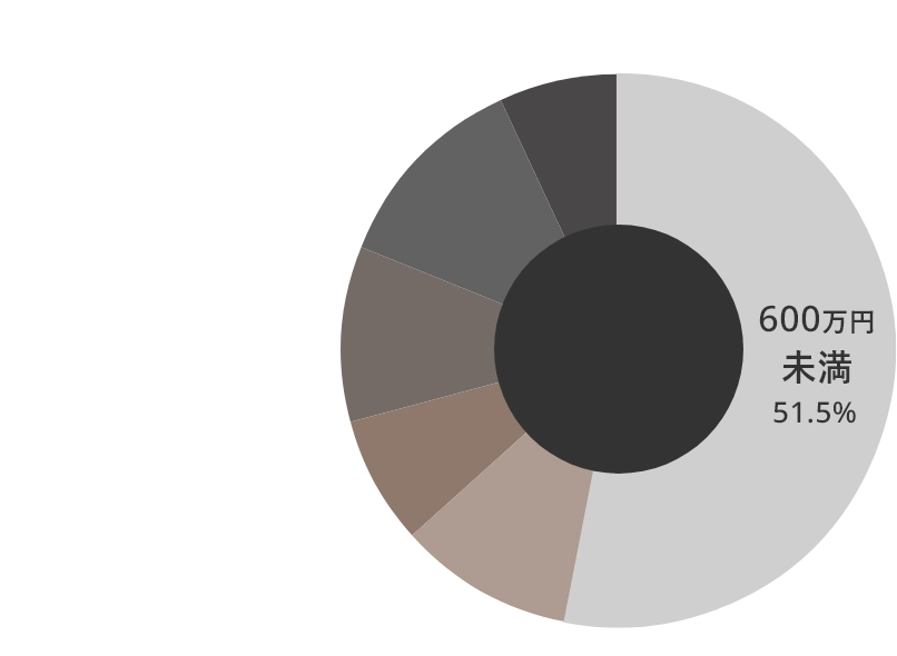 オリンピアンの現在の年収