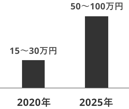 需要からくる単価の高騰